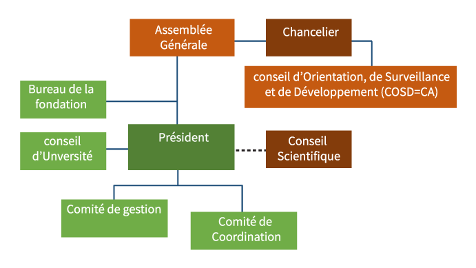 Instances de Gouvernance